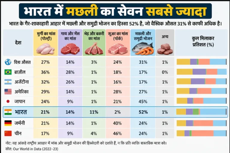 भारत में सबसे ज्यादा क्या खाया जाता है चिकन, मटन या मछली? रिपोर्ट पर नहीं होगा विश्वास