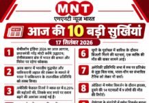 📰 आज की 10 बड़ी सुर्खियां — 18 सितंबर 2026 1. सेमीकॉन इंडिया 2026 में भारत की बड़ी छलांग — प्रधानमंत्री नरेंद्र मोदी ने कहा कि भारत सेमीकंडक्टर यात्रा के दूसरे चरण में प्रवेश कर चुका है और अब वाणिज्यिक चिप उत्पादन की दिशा में आगे बढ़ रहा है। 2. भारत-पाकिस्तान नौसैनिक टक्कर मामला गरमाया — भारतीय पक्ष ने कहा कि पाकिस्तानी पोत भारतीय जहाज के करीब आया था; मामले को लेकर दोनों देशों के बीच राजनयिक गतिविधियां तेज हुई हैं। 3. एशियन गेम्स 2026 में भारत का अभियान जारी — आज महिला क्रिकेट टीम जापान के खिलाफ क्वार्टर फाइनल मुकाबले से अभियान आगे बढ़ाएगी। 4. एशियन गेम्स के लिए भारत का 503 सदस्यीय दल — खेल मंत्रालय ने 2026 एशियाई खेलों के लिए 503 खिलाड़ियों वाले भारतीय दल को मंजूरी दी है। 5. टाटा संस में चेयरमैन पद को लेकर मतभेद — बोर्ड ने एन. चंद्रशेखरन के कार्यकाल में पांच साल के विस्तार का समर्थन किया है, जबकि नोएल टाटा ने इस फैसले पर आपत्ति जताई है। 6. अमेरिका-रूस प्रतिबंधों पर भारत की नजर — रूस पर अमेरिकी प्रतिबंधों से जुड़े नए कदमों के संभावित द्विपक्षीय प्रभावों को लेकर भारत ने चिंता जताई है। 7. मणिपुर राहत शिविरों में मौतों पर सुप्रीम कोर्ट सख्त — अदालत ने राहत शिविरों में हुई 31 अप्राकृतिक मौतों के मामले पर गंभीर आपत्ति दर्ज की। 8. तमिलनाडु में हिंदी शिक्षा को लेकर सुप्रीम कोर्ट की टिप्पणी — सुप्रीम कोर्ट ने नवोदय विद्यालयों के लिए भूमि उपलब्ध कराने और भाषा शिक्षा से जुड़े मुद्दे पर राज्य सरकार को निर्देश दिए। 9. अमेरिका ने सऊदी अरब को F-35 लड़ाकू विमान बिक्री मंजूर की — रिपोर्ट के अनुसार अमेरिका ने सऊदी अरब को 48 F-35 विमानों की बिक्री को मंजूरी दी है। 10. पेट्रोल-डीजल के दाम में आज बड़ा बदलाव नहीं — 18 सितंबर को मुंबई, दिल्ली, बेंगलुरु और कोलकाता समेत प्रमुख शहरों में ईंधन कीमतें स्थिर रहीं। 📍 MNT न्यूज़ भारत | 18 सितंबर 2026