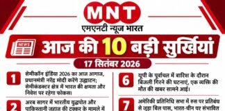 📰 आज की 10 बड़ी सुर्खियां — 18 सितंबर 2026 1. सेमीकॉन इंडिया 2026 में भारत की बड़ी छलांग — प्रधानमंत्री नरेंद्र मोदी ने कहा कि भारत सेमीकंडक्टर यात्रा के दूसरे चरण में प्रवेश कर चुका है और अब वाणिज्यिक चिप उत्पादन की दिशा में आगे बढ़ रहा है। 2. भारत-पाकिस्तान नौसैनिक टक्कर मामला गरमाया — भारतीय पक्ष ने कहा कि पाकिस्तानी पोत भारतीय जहाज के करीब आया था; मामले को लेकर दोनों देशों के बीच राजनयिक गतिविधियां तेज हुई हैं। 3. एशियन गेम्स 2026 में भारत का अभियान जारी — आज महिला क्रिकेट टीम जापान के खिलाफ क्वार्टर फाइनल मुकाबले से अभियान आगे बढ़ाएगी। 4. एशियन गेम्स के लिए भारत का 503 सदस्यीय दल — खेल मंत्रालय ने 2026 एशियाई खेलों के लिए 503 खिलाड़ियों वाले भारतीय दल को मंजूरी दी है। 5. टाटा संस में चेयरमैन पद को लेकर मतभेद — बोर्ड ने एन. चंद्रशेखरन के कार्यकाल में पांच साल के विस्तार का समर्थन किया है, जबकि नोएल टाटा ने इस फैसले पर आपत्ति जताई है। 6. अमेरिका-रूस प्रतिबंधों पर भारत की नजर — रूस पर अमेरिकी प्रतिबंधों से जुड़े नए कदमों के संभावित द्विपक्षीय प्रभावों को लेकर भारत ने चिंता जताई है। 7. मणिपुर राहत शिविरों में मौतों पर सुप्रीम कोर्ट सख्त — अदालत ने राहत शिविरों में हुई 31 अप्राकृतिक मौतों के मामले पर गंभीर आपत्ति दर्ज की। 8. तमिलनाडु में हिंदी शिक्षा को लेकर सुप्रीम कोर्ट की टिप्पणी — सुप्रीम कोर्ट ने नवोदय विद्यालयों के लिए भूमि उपलब्ध कराने और भाषा शिक्षा से जुड़े मुद्दे पर राज्य सरकार को निर्देश दिए। 9. अमेरिका ने सऊदी अरब को F-35 लड़ाकू विमान बिक्री मंजूर की — रिपोर्ट के अनुसार अमेरिका ने सऊदी अरब को 48 F-35 विमानों की बिक्री को मंजूरी दी है। 10. पेट्रोल-डीजल के दाम में आज बड़ा बदलाव नहीं — 18 सितंबर को मुंबई, दिल्ली, बेंगलुरु और कोलकाता समेत प्रमुख शहरों में ईंधन कीमतें स्थिर रहीं। 📍 MNT न्यूज़ भारत | 18 सितंबर 2026